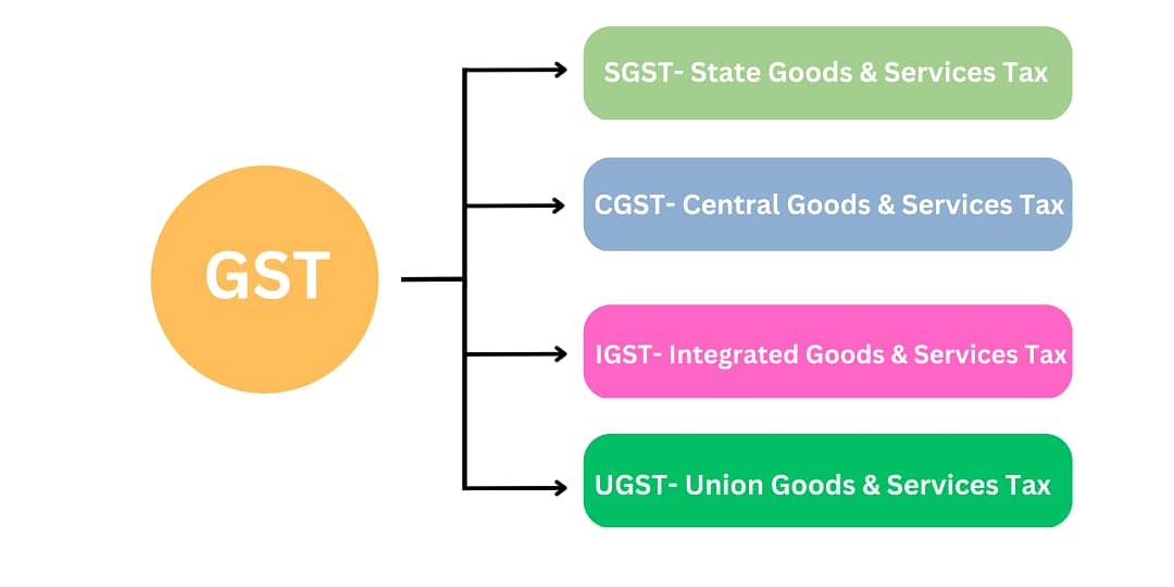 All About The Goods And Services Tax In India. Types of GST. GST - Goods and Services Tax