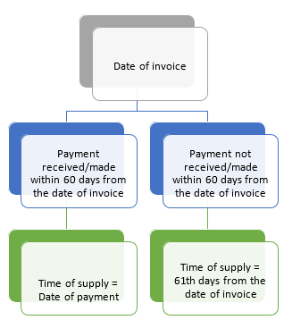 Reverse Charge Mechanism(RCM) in GST: A Complete Guide